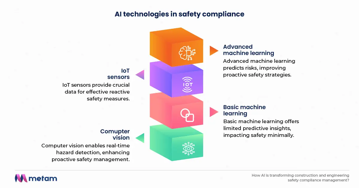 AI technologies in safety compliance for construction and engineering