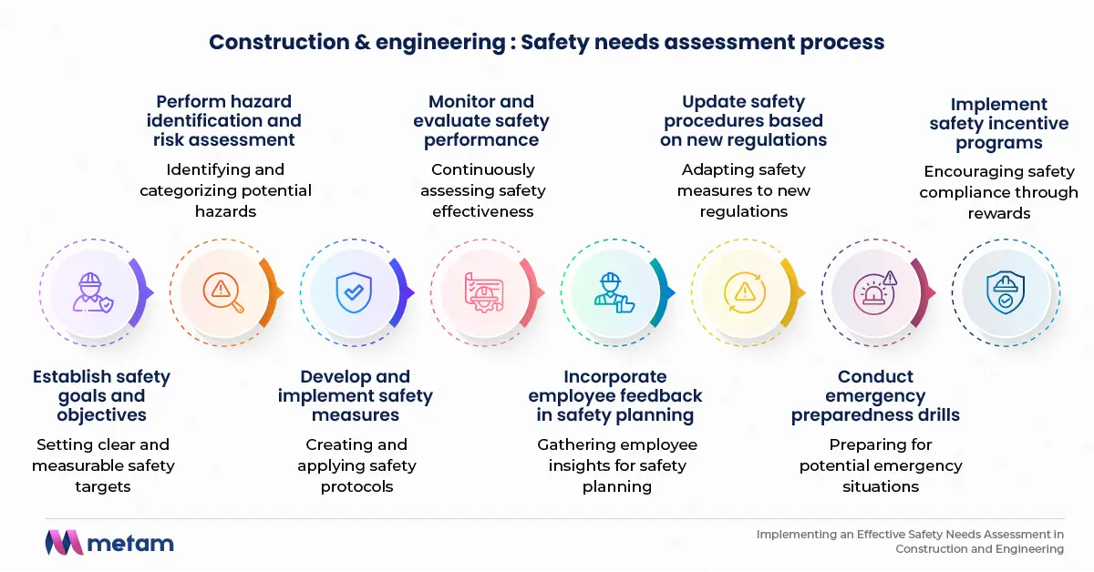Construction and Engineering needs assessment process