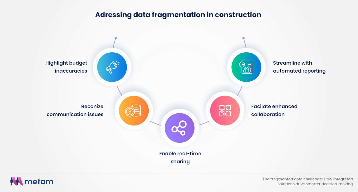 Adressing data fragmentation in construction