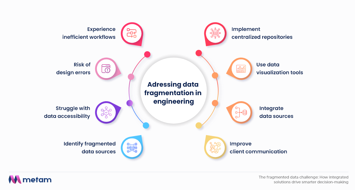 Adressing data fragmentation in engineering 