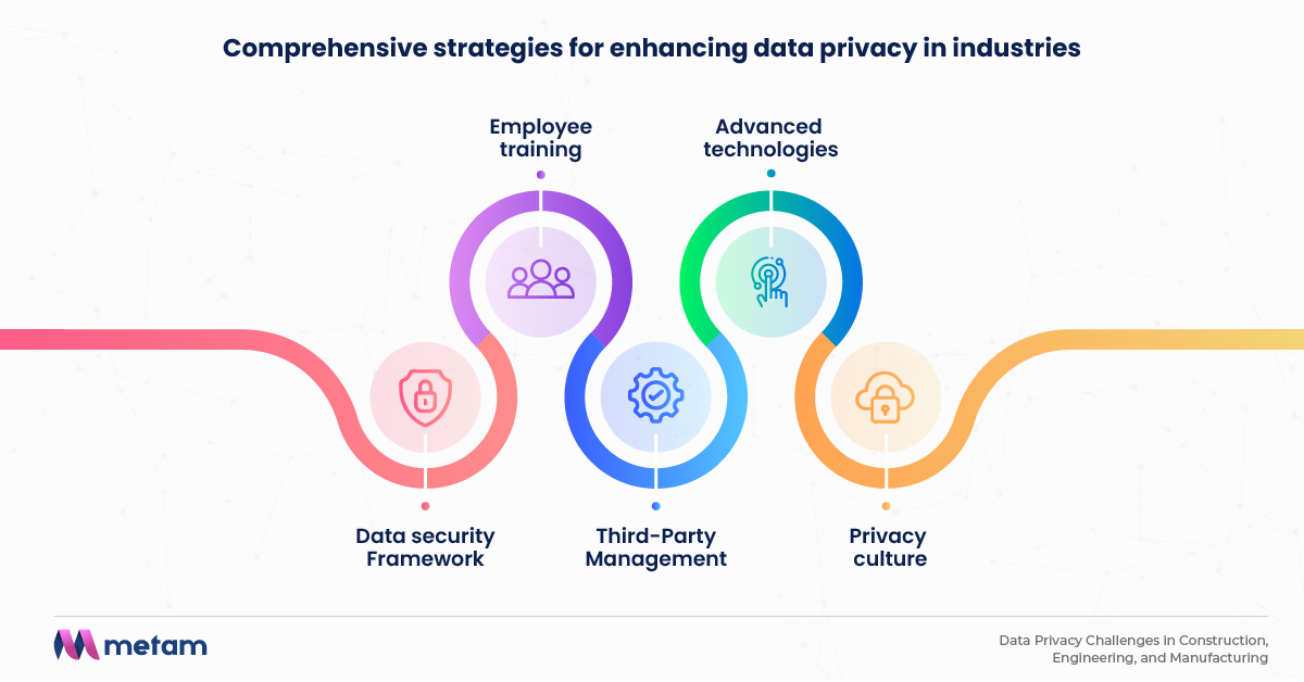 Data privacy strategies for construction, engineering, and manufacturing