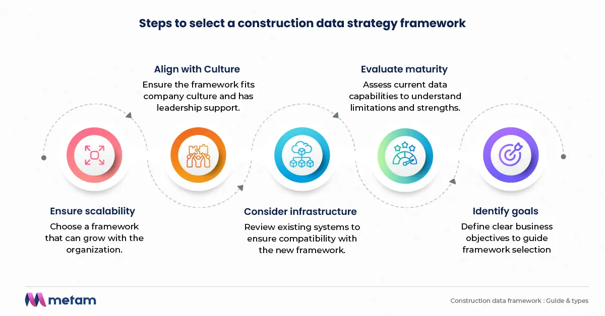 Construction data strategy frameworks types and selection steps