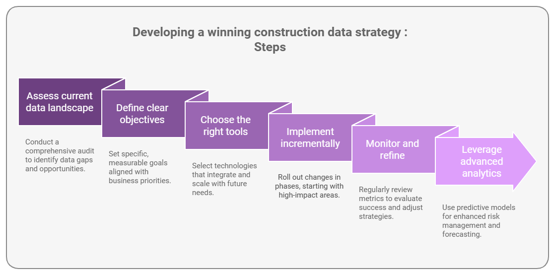 Construction data strategy implementation steps guide