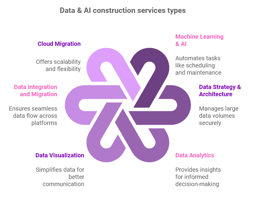 Data and AI construction services types