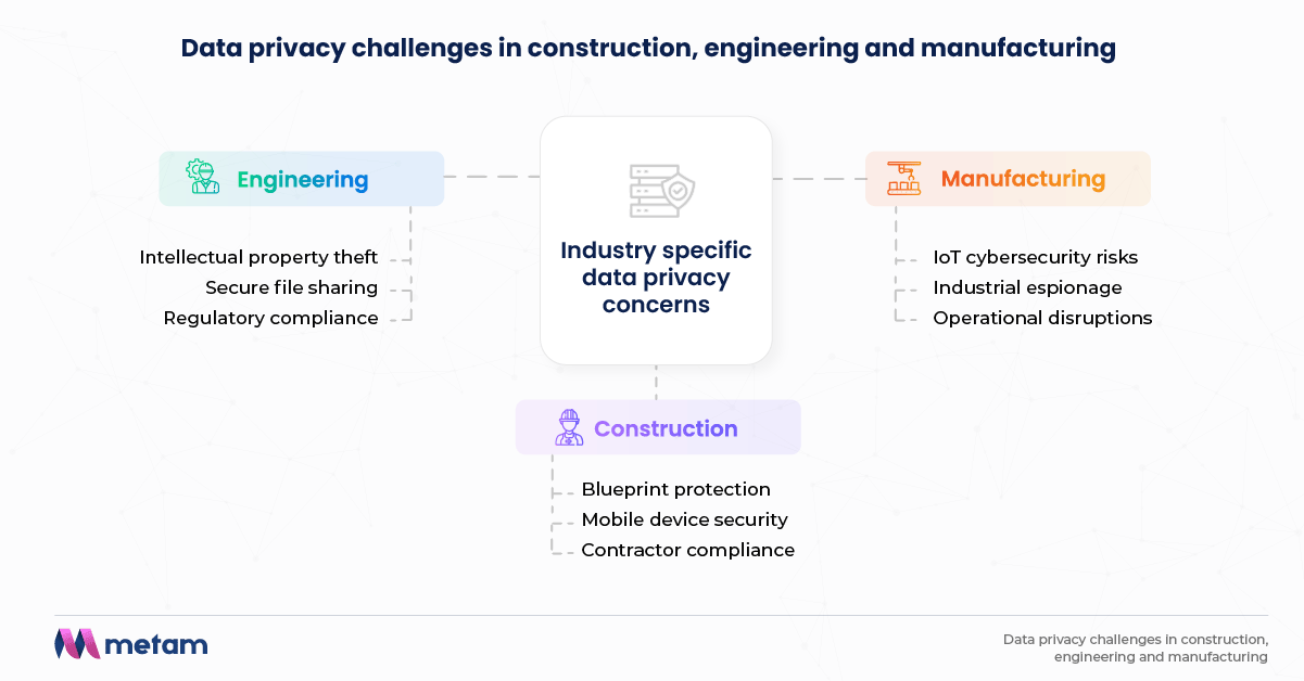 Data privacy challenges in industries: construction, engineering, and manufacturing