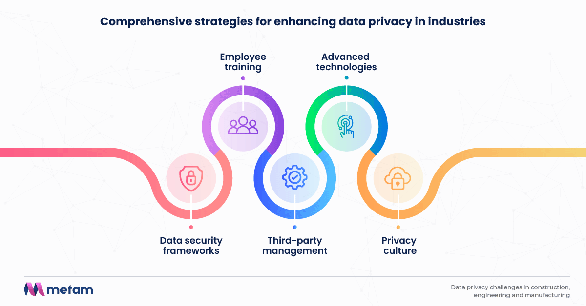 Data privacy strategies for industries