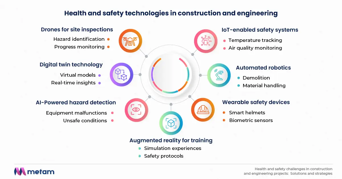 Health and safety technologies in construction and engineering