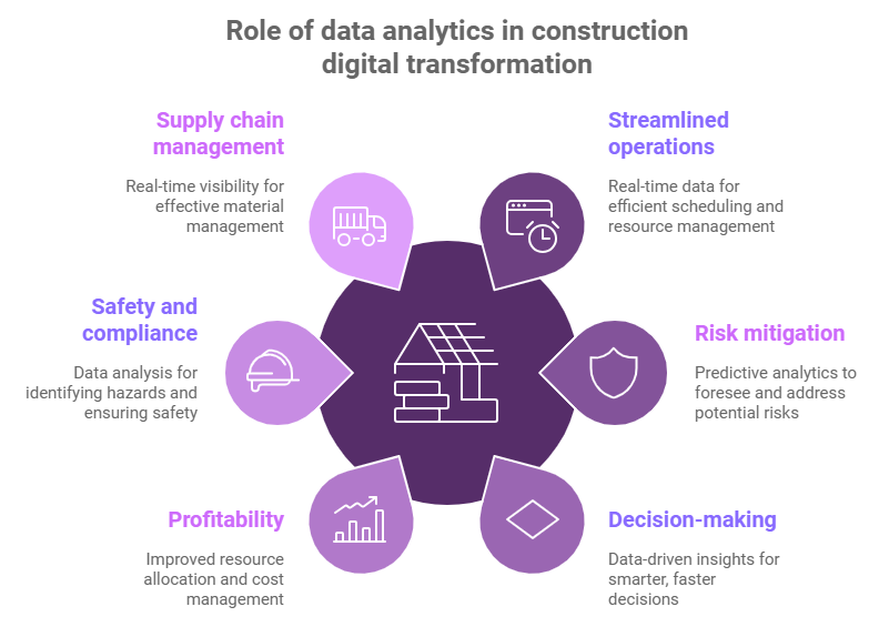  Role of data analytics in construction digital transformation 