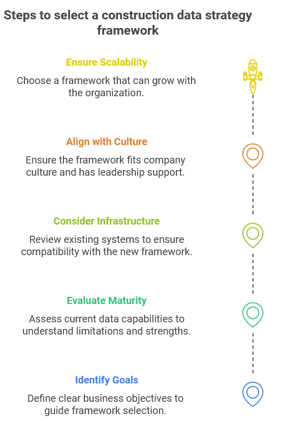 Steps to select construction data strategy framework