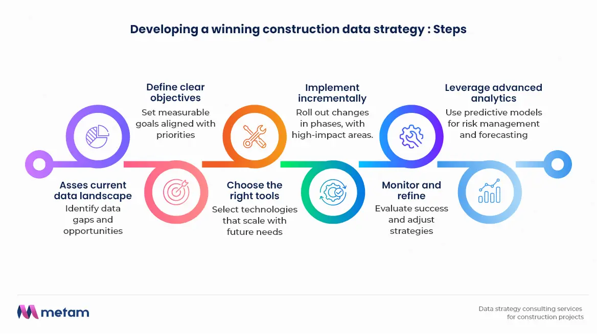 Steps of data strategy in construction